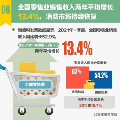 十組稅收數(shù)據(jù)解讀 一季度食品互聯(lián)網(wǎng)銷售成經(jīng)濟亮點